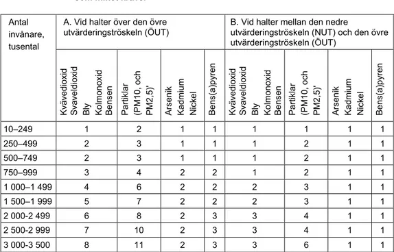 Tabell 6.2  Antal mätplatser enligt 12 § NFS 2016:9. Grundregeln är att 