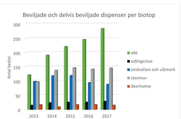 Figur 5. Beviljade och delvis beviljade dispenser per biotop och år. Biotoperna källa (1  beslut) och pilevall (5) har exkluderats