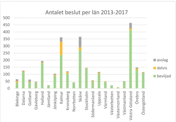 Figur 9. Fördelning mellan län avseende antalet dispensbeslut under perioden 2013–2017