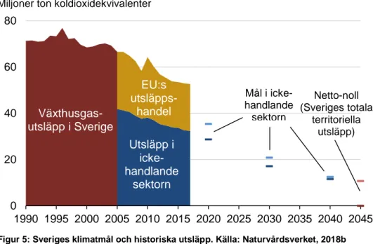 Figur 5: Sveriges klimatmål och historiska utsläpp. Källa: Naturvårdsverket, 2018b 