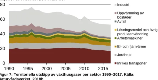 Figur 7: Territoriella utsläpp av växthusgaser per sektor 1990–2017. Källa:  Naturvårdsverket, 2018b 02040608019901995 2000 2005 2010 2015 Industri Uppvärmning avbostäderAvfall