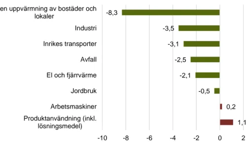 Figur 8: Ändring i Sveriges utsläpp av växthusgaser mellan 1990 och 2017, per sektor.  Källa: Naturvårdsverket, 2018b 