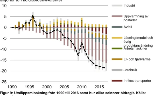 Figur 9: Utsläppsminskning från 1990 till 2016 samt hur olika sektorer bidragit. Källa:  Naturvårdsverket, 2018b 