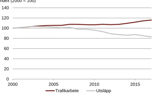 Figur 26: Trafikarbetet för svenska personbilar samt dess utsläpp. Källa: Trafikanalys,  2018a, och Naturvårdsverket, 2018b 