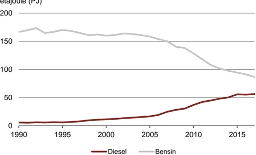 Figur 27: Användning av fossil bensin respektive diesel i personbilar.  Källa: Naturvårdsverket, 2018b 