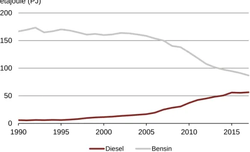 Figur 27: Användning av fossil bensin respektive diesel i personbilar.  Källa: Naturvårdsverket, 2018b 