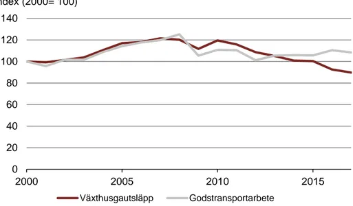 Figur 31: Godstransportarbete respektive utsläpp från tunga lastbilar i Sverige.  Källa: Trafikanalys, 2018d och Naturvårdsverket, 2018b 