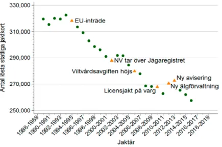 Figur 7. Antal lösta statliga jaktkort, endast svenska lösare, i relation till ett urval av institutionella  förändringar, jaktåren 1988–2016.