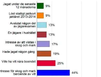 Figur 9. Allmänhetens attityder och beteenden i relation till jakt och vilt, 2014. Respondenterna  var mellan 16–65 år.