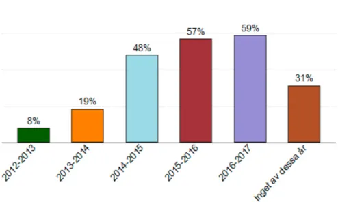 Figur 18. Andelen av potentiella jaktkortslösare som svarade att de löst det statliga jaktkort jakt- jakt-åren 2012–2013 till 2016–2017