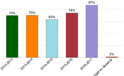 Figur 20. Andelen av återvändande jaktkortslösare som svarade att de löst statligt jaktkort jaktåren  2012–2013 till 2016–2017