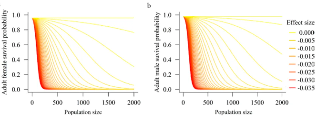 Figure 5. The simulated effect of varying the strength (effect size) of negative density dependence  from 0.0 (yellow) to −0.035 (red) to on adult female (a) and adult (b) male survival of Eurasian  lynx in Sweden and Norway.