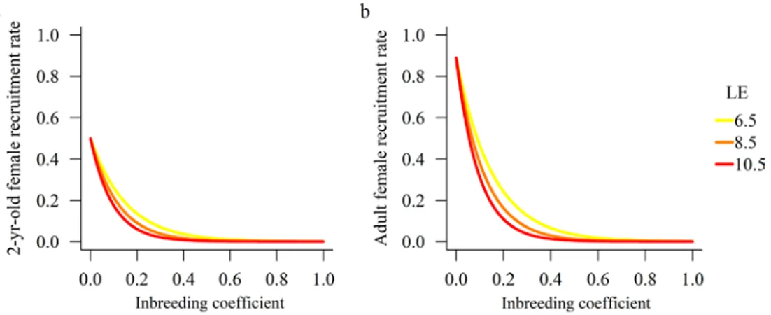 Figure 6. The simulated effect of inbreeding depression on 2-yr-old (a) and adult female (b)  recruitment rates predicted over a range of lethal equivalents per gamete (LE) from 6.5 (yellow) to  10.5 (red) for Eurasian lynx in Sweden