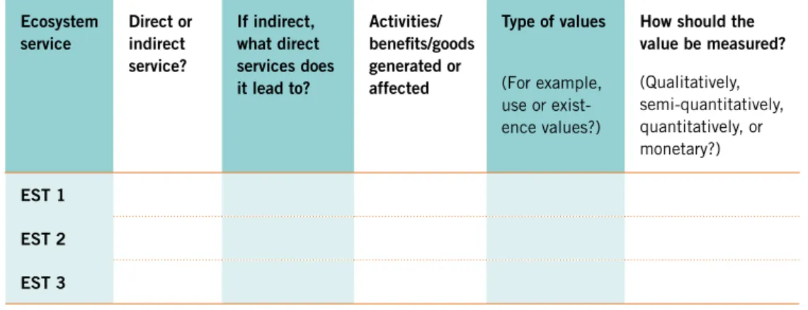 Table 3. Summarise the starting points for valuation according to this type of table. Ecosystem  service Direct or indirect  service? If indirect,  what direct  services does  it lead to? Activities/ benefits/goods generated or affected Type of values (For