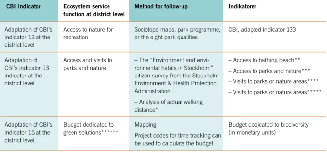Table 4. Indicators of ecosystem services.