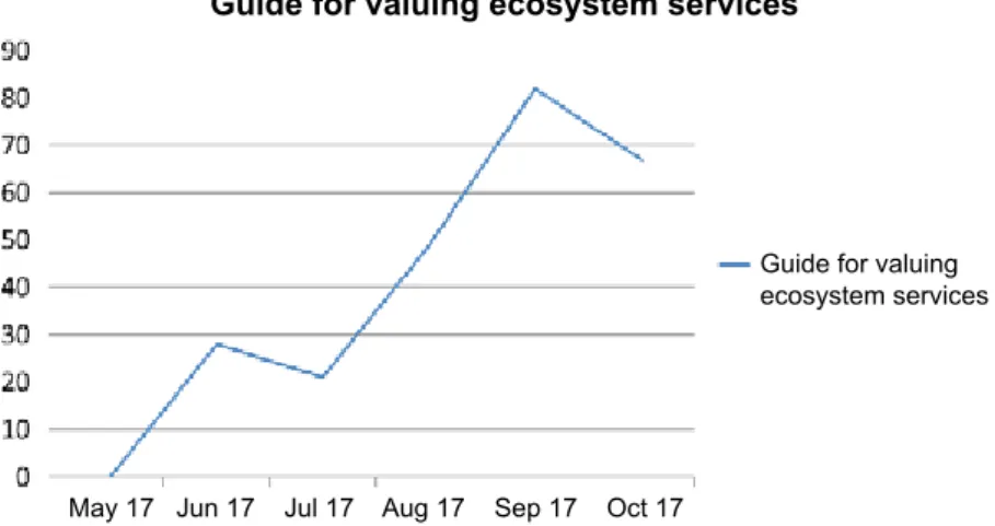 Figure 1. Downloads of Swedish EPA report “Guide for valuing ecosystem services”  during the period May–October 2017.