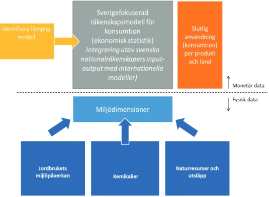 Figur 1.1 PRINCE arbetsmodell. Arbetspaketen har inriktat sig på att fördjupa kunskapen inom de  olika delarna som visas i figuren