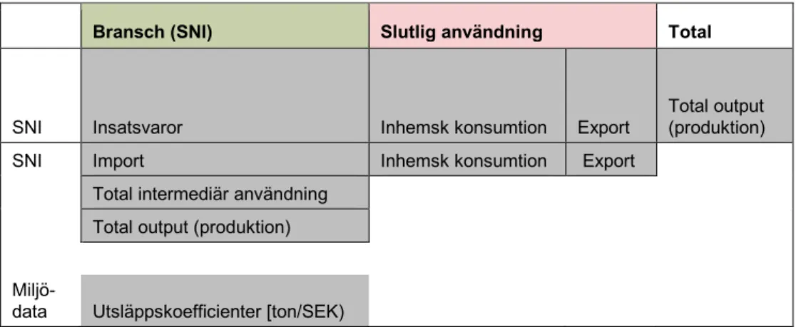 Figur 3.2 Modell för konsumtionsbaserade input-outputtabeller 