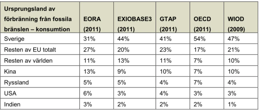 Tabell 3.1 visar hur fördelningen av koldioxidutsläpp från förbränning är fördelad  mellan regioner som Sverige importerar varor och tjänster ifrån