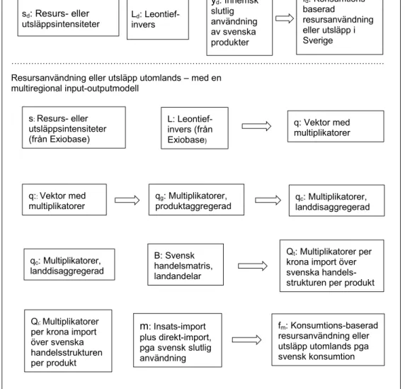 Figur 4.1 Schematisk bild av den hybridmodell som tagits fram i PRINCE-projektet över den  svenska konsumtionsbaserade miljöpåverkan i Sverige och utomlands 