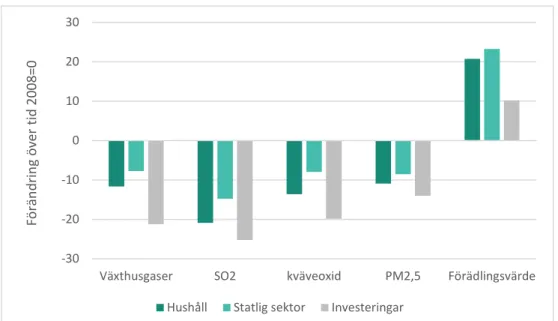 Figur 5.1 Utveckling av utsläpp till luft och förädlingsvärde per användare, mellan 2008 och  2014 