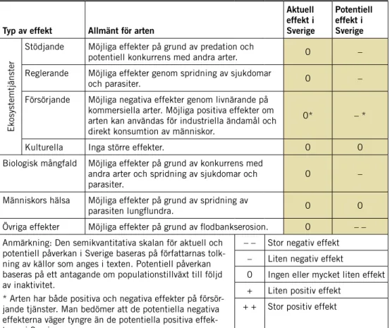 Tabell 5. Ullhandskrabba: Sammanfattning av effekter.