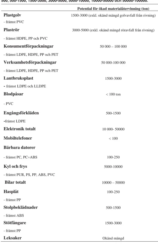 Tabell 1. Potential för ökad materialåtervinning av de studerade produktgrupperna från ett  mängdperspektiv