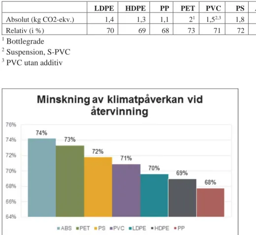 Tabell 3: Minskning av klimatpåverkan per material vid återvinning 