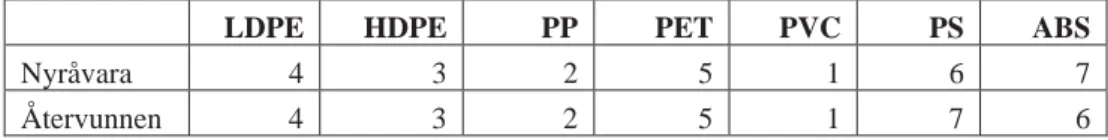 Tabell 4: Rangordning av resultat för EPS-metoden per material 