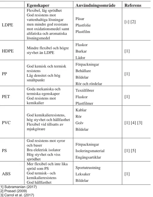 Tabell 7: Egenskaper för de olika plasttyperna. 