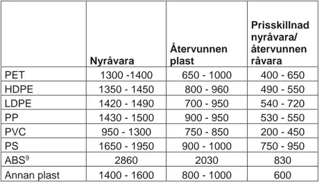 Tabell 8. Plastpriser EU plastmarknad (EUR/ ton) källa: Deloitte &amp; Plastics Recyclers  Europe (2015) och PIEs plast index 