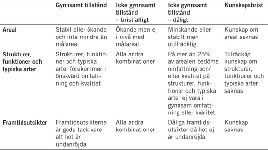 Tabell 2. Kriterier för bedömning av bevarandetillstånd vid utvärdering av bevarandemål