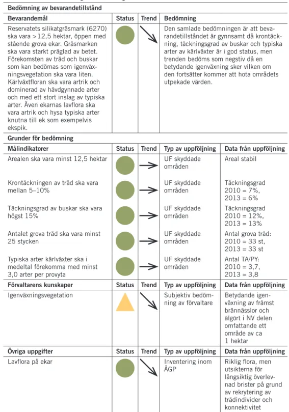 Tabell 3. Sammanställning av utvärdering av bevarandetillstånd. Bedömning av bevarandetillstånd