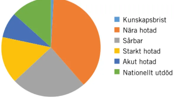 Figur 5.1. Fördelningen på olika rödlistningskategorier för svenska vildbin (N=98) enligt rödlistan  2015 (Artdatabanken 2015)