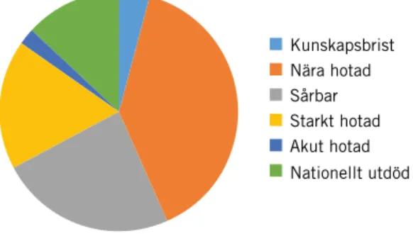 Figur 5.2. Fördelningen på olika rödlistningskategorier för de rödlistade fjärilarna (N=545) enligt  rödlistan 2015 (Artdatabanken 2015).