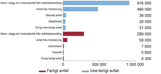 Figur 12 visar hur det uppkomna avfallet från branschen fördelade sig mellan  olika avfallstyper och mellan icke-farligt respektive farligt avfall.