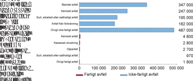 Figur 13. Totalt  uppkommet avfall från  Papper- och  pappers-varu tillverkning 2016,  fördelat på olika  avfallstyper och  icke-farligt respektive icke-farligt  avfall