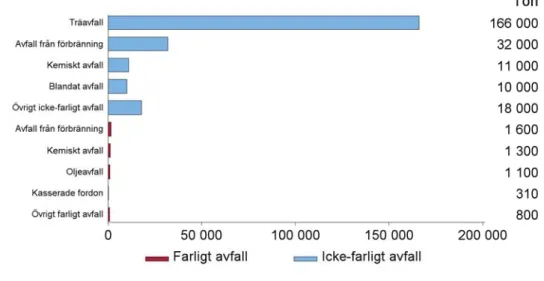 Figur 18. Totalt  uppkommet avfall  från Tillverkning  av trä och trävaror  2016, fördelat på  olika avfallstyper och  icke-farligt respektive  farligt avfall