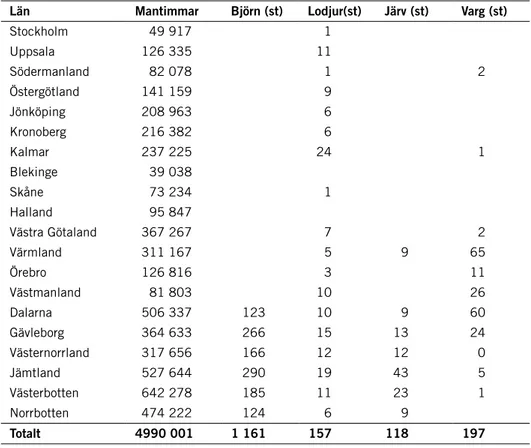 Tabell 11. Antal rapporterade mantimmar och observerade individer av respektive art genom  ”Jägareförbundets Rovdjursobs under jaktåret 2016–2017