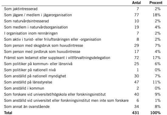 Tabell 1. Procentuell svarsfördelning på fråga 1. ”I vilken roll arbetar eller berörs du främst av vilt  eller viltförvaltning? (Du kan välja endast ett svarsalternativ