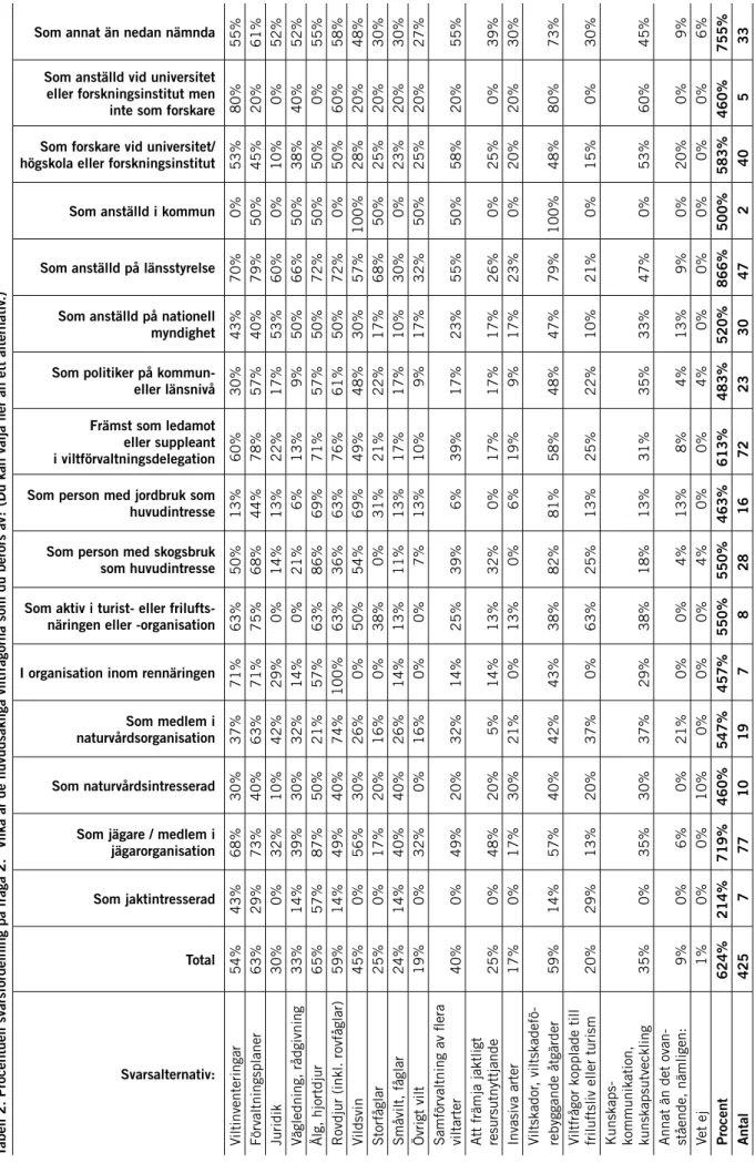 Tabell 2. Procentuell svarsfördelning på fråga 2. ”V