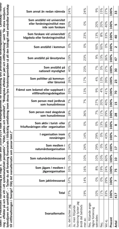 Tabell 5. Procentuell svarsfördelning på fråga 5. ”Under åren 2009-2014 hade Ramprogrammet för viltforskning fyra prioriterade f