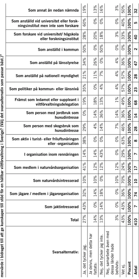 Tabell 7. Procentuell svarsfördelning på fråga 7. ”T