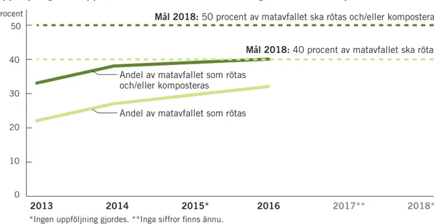 Figur 2. Uppföljningen av etappmålet för matavfall visar att Sverige har en bit kvar för att uppfylla  återvinningsmålen.