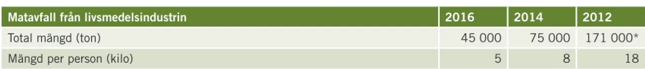 Tabell 3. Uppkommet matavfall från livsmedelsindustrin 2016, 2014 och 2012 (avrundade siffror)