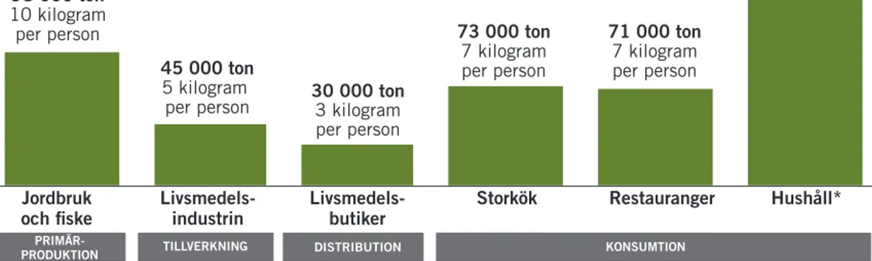 Figur 1. Uppkommet matavfall i Sverige 2016.