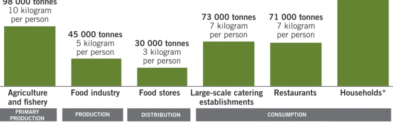Figure 1. Generated food waste in Sweden 2016. 
