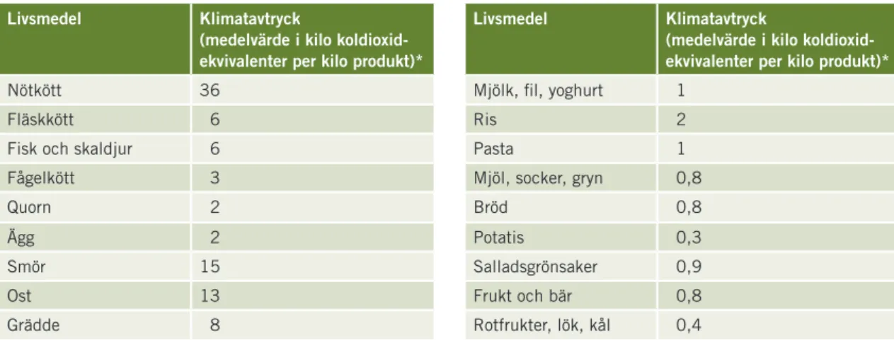 Tabell 2. Klimatavtryck för olika livsmedel (urval från Röös m.fl., 2018).