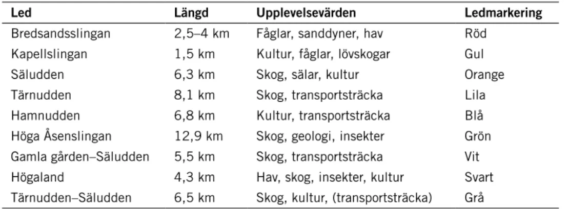 Tabell 4. Ledsystemet på Gotska Sandön.