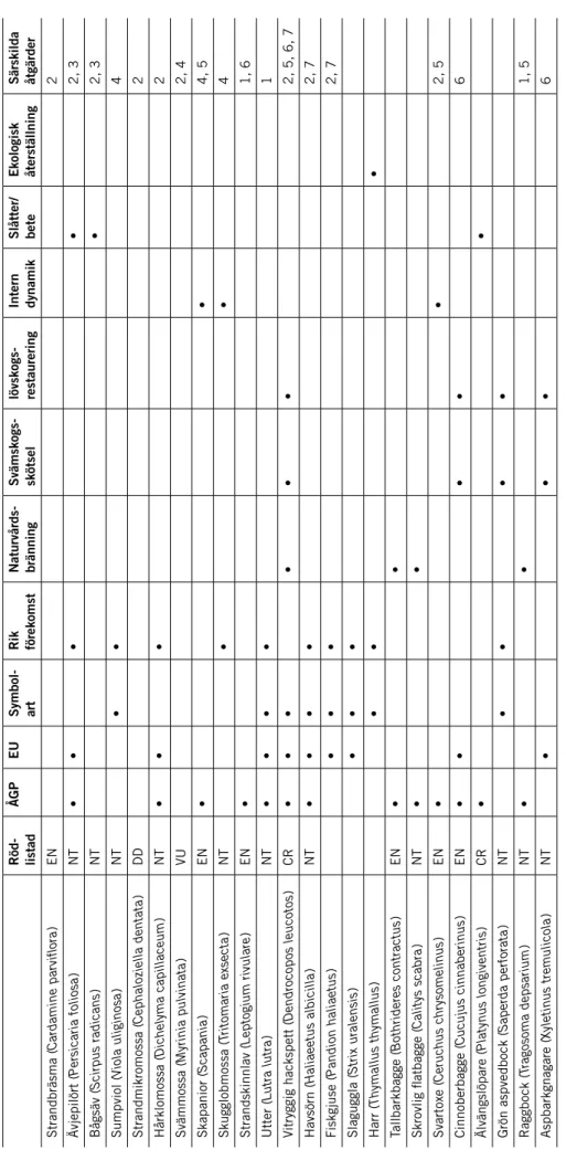 Tabell 5. Särskilda naturvårdsarter. Röd -listadÅGPEUSymbol-artRikförekomstNaturvårds-bränningSvämskogs- skötsellövskogs- restaureringIntern dynamikSlåtter/beteEkologisk återställningSärskilda åtgärder Strandbräsma (Cardamine parviflora)EN 2 Ävjepilört (Pe